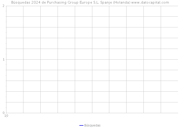 Búsquedas 2024 de Purchasing Group Europe S.L. Spanje (Holanda) 