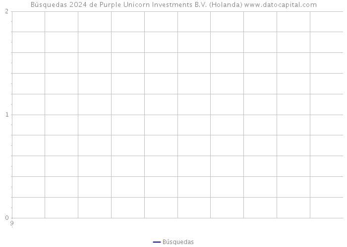 Búsquedas 2024 de Purple Unicorn Investments B.V. (Holanda) 