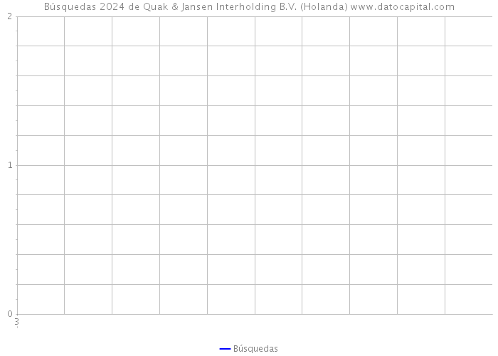 Búsquedas 2024 de Quak & Jansen Interholding B.V. (Holanda) 