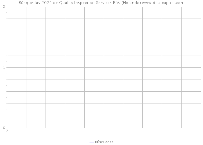 Búsquedas 2024 de Quality Inspection Services B.V. (Holanda) 
