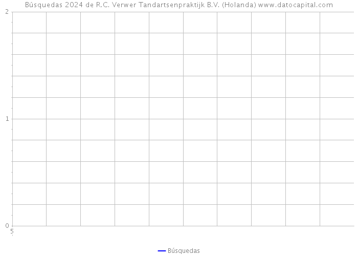 Búsquedas 2024 de R.C. Verwer Tandartsenpraktijk B.V. (Holanda) 