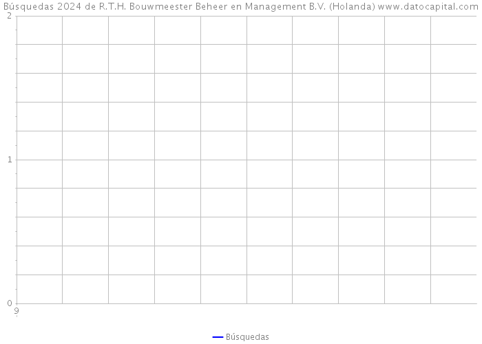 Búsquedas 2024 de R.T.H. Bouwmeester Beheer en Management B.V. (Holanda) 