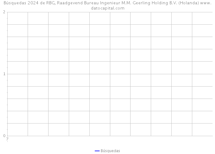 Búsquedas 2024 de RBG, Raadgevend Bureau Ingenieur M.M. Geerling Holding B.V. (Holanda) 