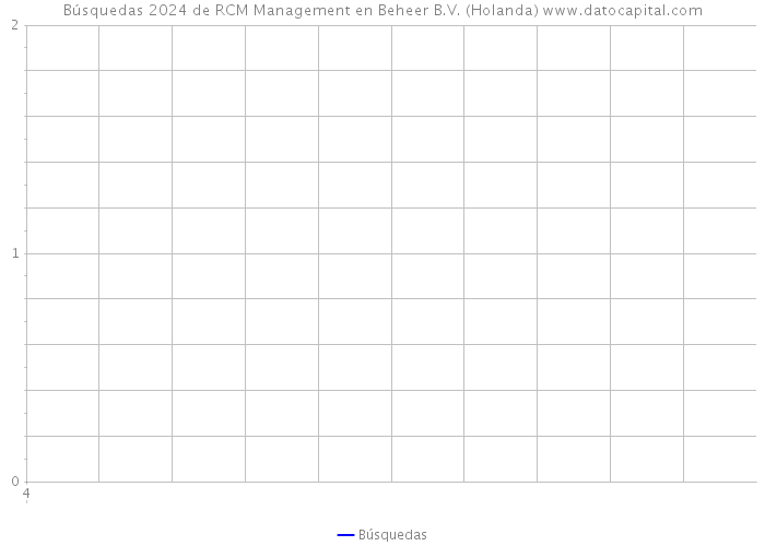 Búsquedas 2024 de RCM Management en Beheer B.V. (Holanda) 