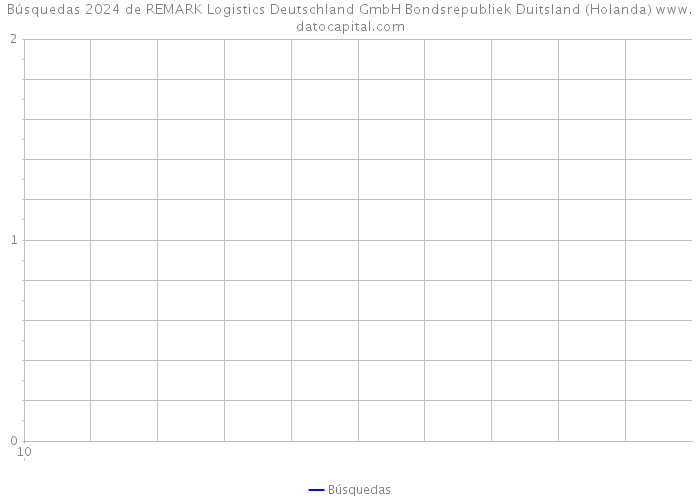 Búsquedas 2024 de REMARK Logistics Deutschland GmbH Bondsrepubliek Duitsland (Holanda) 