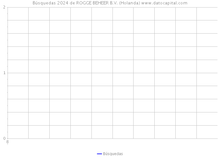 Búsquedas 2024 de ROGGE BEHEER B.V. (Holanda) 