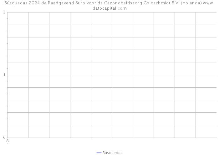 Búsquedas 2024 de Raadgevend Buro voor de Gezondheidszorg Goldschmidt B.V. (Holanda) 