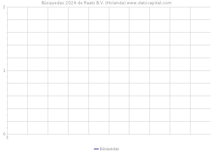 Búsquedas 2024 de Raats B.V. (Holanda) 