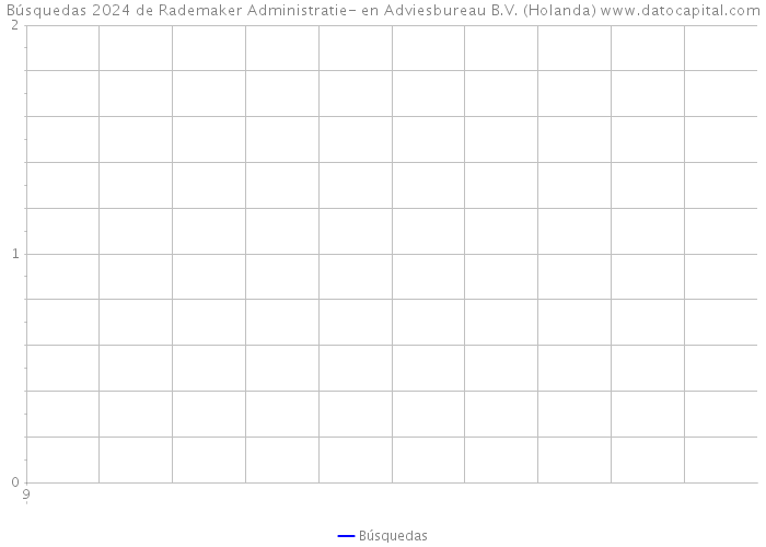 Búsquedas 2024 de Rademaker Administratie- en Adviesbureau B.V. (Holanda) 