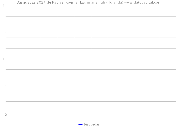 Búsquedas 2024 de Radjeshkoemar Lachmansingh (Holanda) 