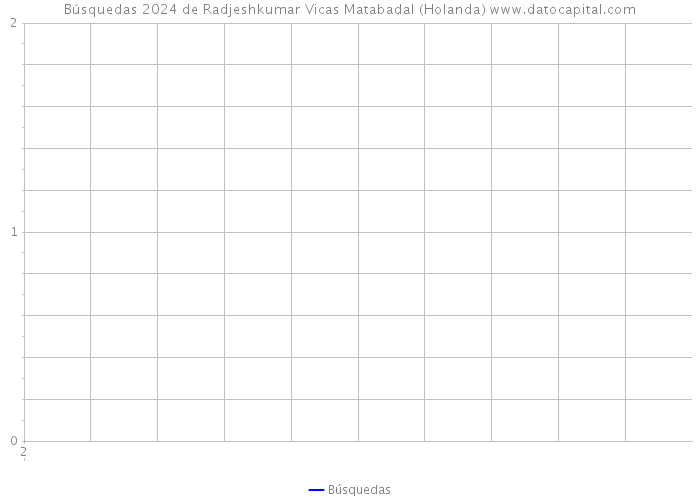 Búsquedas 2024 de Radjeshkumar Vicas Matabadal (Holanda) 