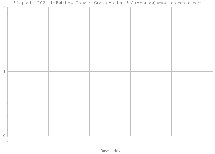 Búsquedas 2024 de Rainbow Growers Group Holding B.V. (Holanda) 