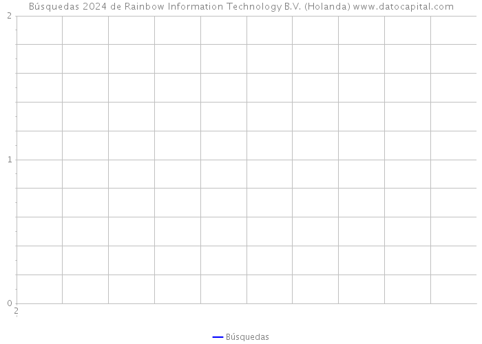 Búsquedas 2024 de Rainbow Information Technology B.V. (Holanda) 