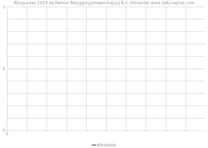 Búsquedas 2024 de Ramier Beleggingsmaatschappij B.V. (Holanda) 