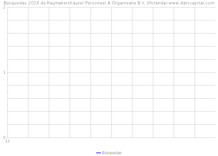 Búsquedas 2024 de RaymakersKayser Personeel & Organisatie B.V. (Holanda) 