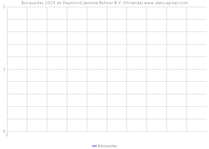 Búsquedas 2024 de Raymond Jansma Beheer B.V. (Holanda) 