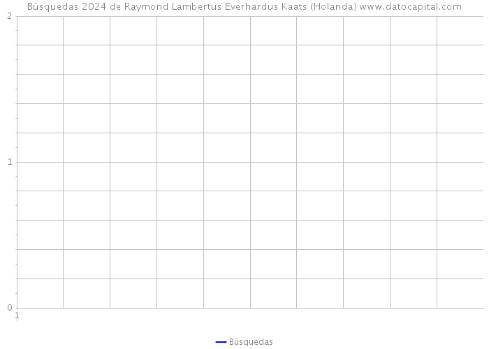 Búsquedas 2024 de Raymond Lambertus Everhardus Kaats (Holanda) 