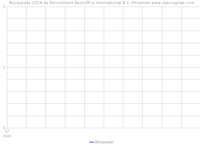 Búsquedas 2024 de Recruitment Backoffice International B.V. (Holanda) 