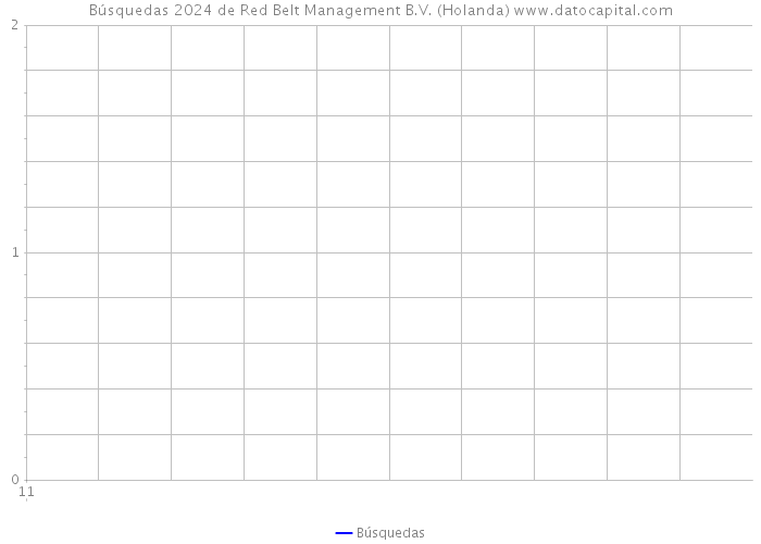 Búsquedas 2024 de Red Belt Management B.V. (Holanda) 