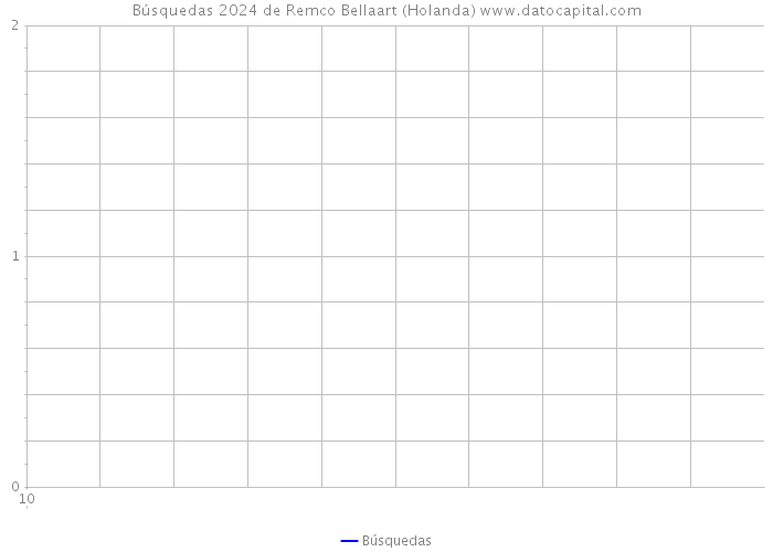 Búsquedas 2024 de Remco Bellaart (Holanda) 