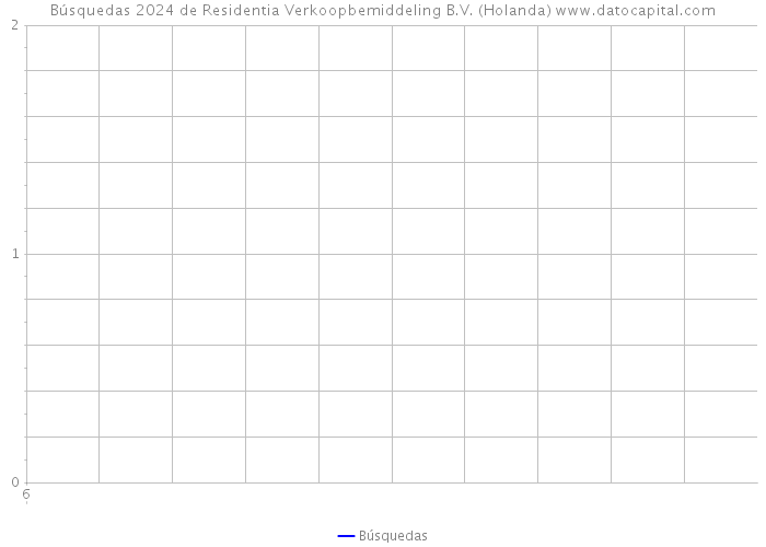 Búsquedas 2024 de Residentia Verkoopbemiddeling B.V. (Holanda) 