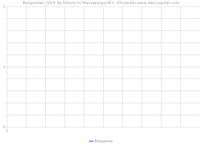 Búsquedas 2024 de Return to Massapequa B.V. (Holanda) 