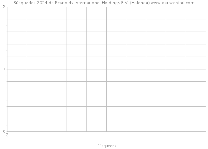Búsquedas 2024 de Reynolds International Holdings B.V. (Holanda) 