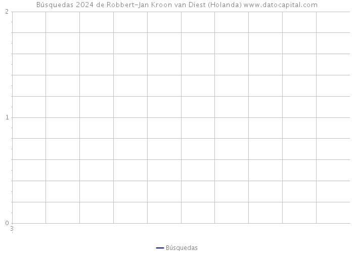 Búsquedas 2024 de Robbert-Jan Kroon van Diest (Holanda) 
