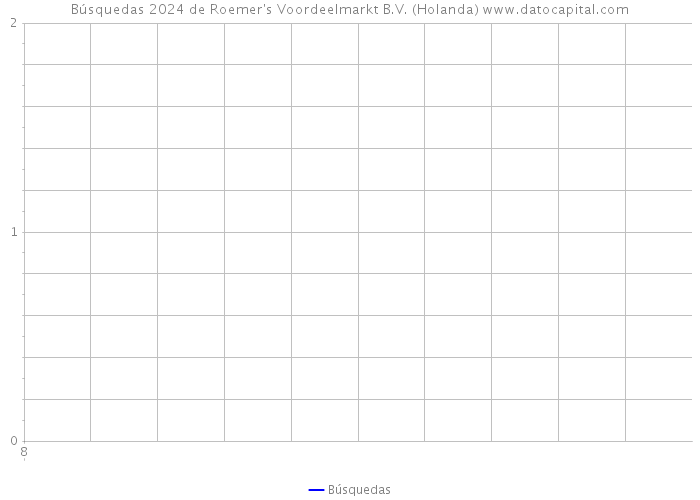 Búsquedas 2024 de Roemer's Voordeelmarkt B.V. (Holanda) 