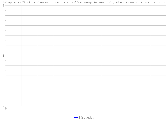 Búsquedas 2024 de Roessingh van Iterson & Vernooijs Advies B.V. (Holanda) 