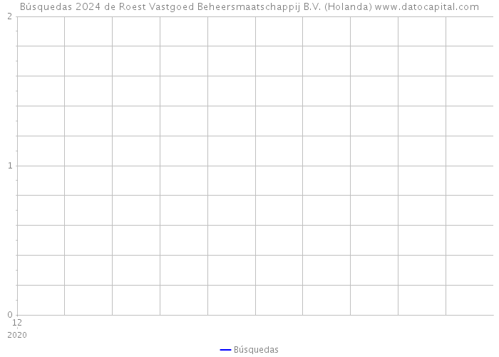 Búsquedas 2024 de Roest Vastgoed Beheersmaatschappij B.V. (Holanda) 