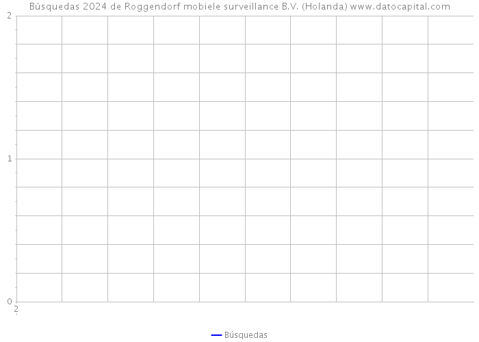 Búsquedas 2024 de Roggendorf mobiele surveillance B.V. (Holanda) 