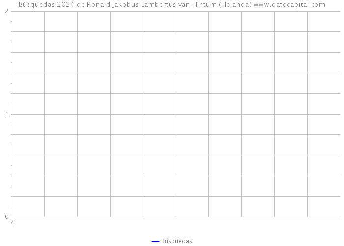 Búsquedas 2024 de Ronald Jakobus Lambertus van Hintum (Holanda) 