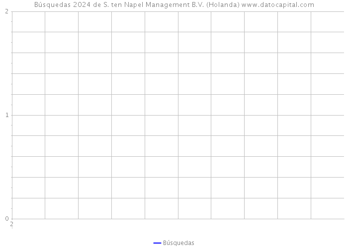 Búsquedas 2024 de S. ten Napel Management B.V. (Holanda) 