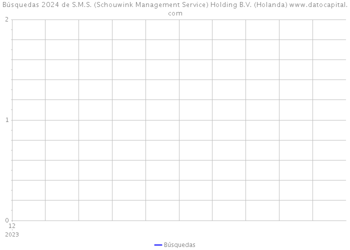 Búsquedas 2024 de S.M.S. (Schouwink Management Service) Holding B.V. (Holanda) 