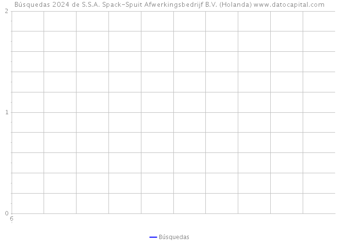 Búsquedas 2024 de S.S.A. Spack-Spuit Afwerkingsbedrijf B.V. (Holanda) 