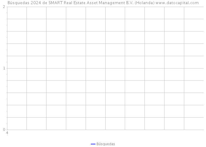 Búsquedas 2024 de SMART Real Estate Asset Management B.V. (Holanda) 