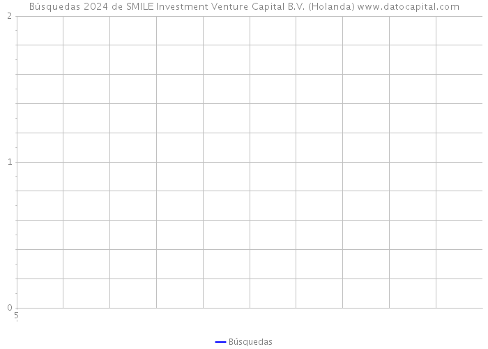 Búsquedas 2024 de SMILE Investment Venture Capital B.V. (Holanda) 