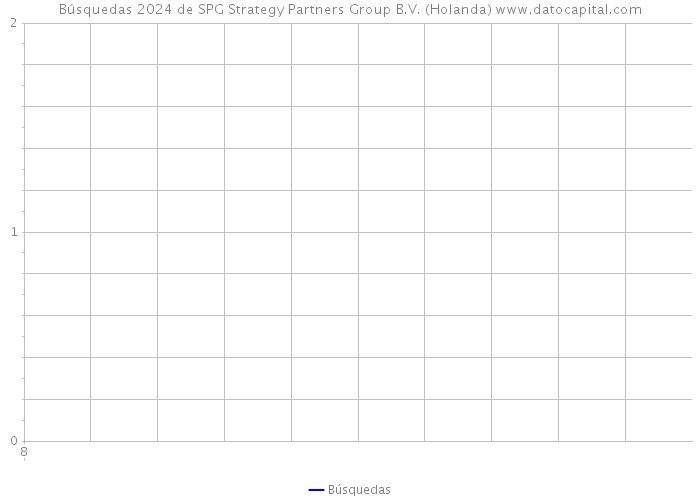 Búsquedas 2024 de SPG Strategy Partners Group B.V. (Holanda) 