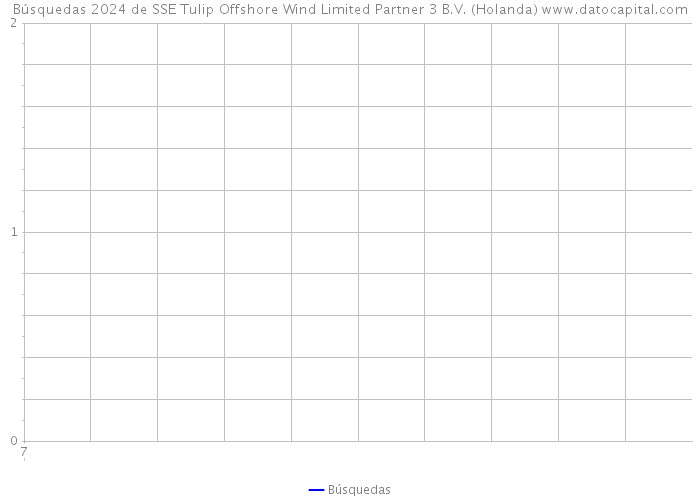 Búsquedas 2024 de SSE Tulip Offshore Wind Limited Partner 3 B.V. (Holanda) 