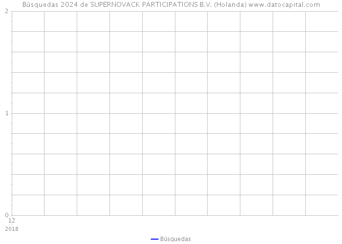 Búsquedas 2024 de SUPERNOVACK PARTICIPATIONS B.V. (Holanda) 