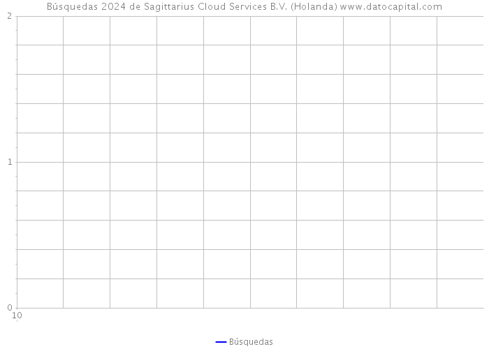 Búsquedas 2024 de Sagittarius Cloud Services B.V. (Holanda) 