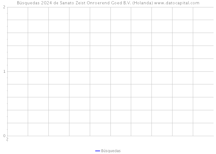 Búsquedas 2024 de Sanato Zeist Onroerend Goed B.V. (Holanda) 