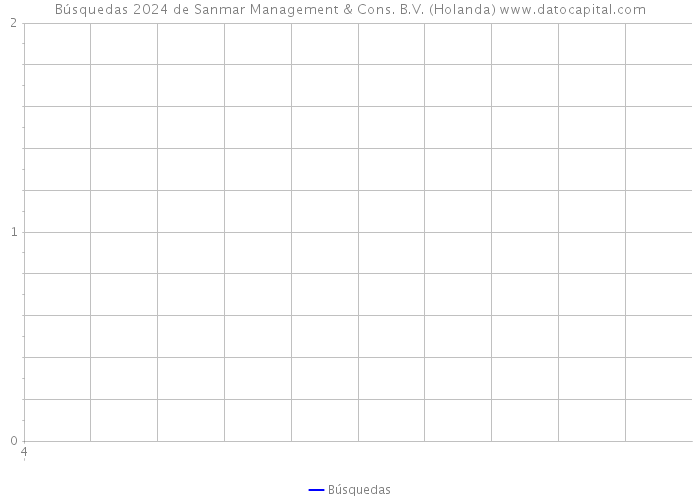 Búsquedas 2024 de Sanmar Management & Cons. B.V. (Holanda) 