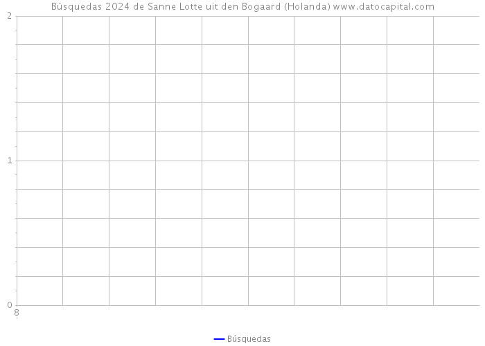 Búsquedas 2024 de Sanne Lotte uit den Bogaard (Holanda) 