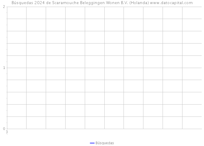 Búsquedas 2024 de Scaramouche Beleggingen Wonen B.V. (Holanda) 