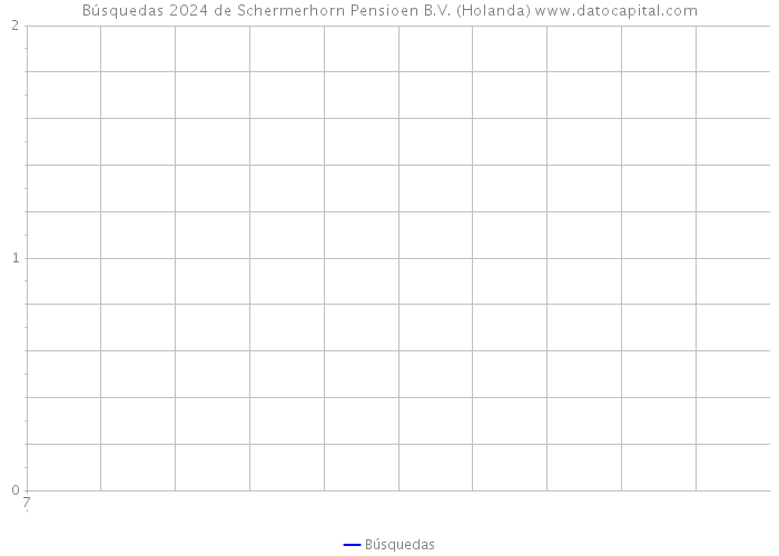 Búsquedas 2024 de Schermerhorn Pensioen B.V. (Holanda) 