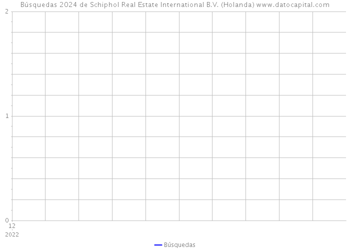 Búsquedas 2024 de Schiphol Real Estate International B.V. (Holanda) 