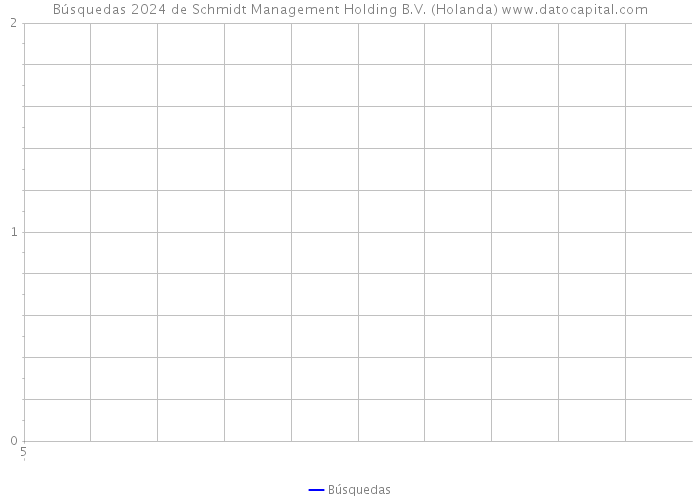 Búsquedas 2024 de Schmidt Management Holding B.V. (Holanda) 