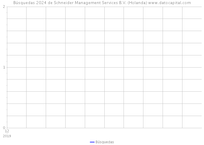 Búsquedas 2024 de Schneider Management Services B.V. (Holanda) 